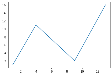 Line Graph | Python-Module-4